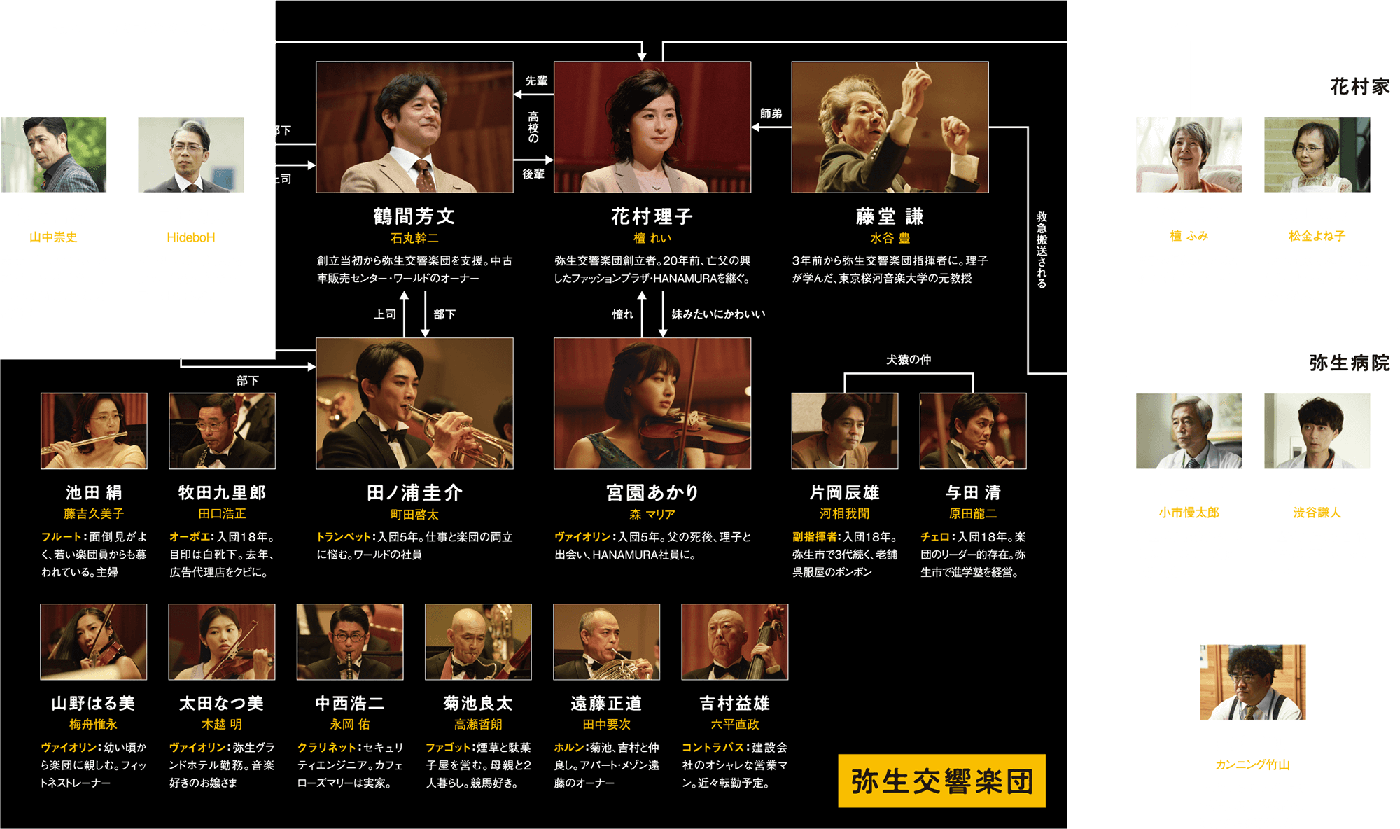 映画『太陽とボレロ』相関図